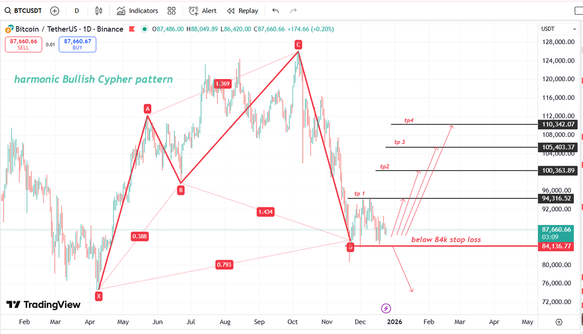 eminilkinoglu's tweet photo. #BTC #Eth #SOL #XRPUSDT simdiki durumda bullish cypher pattern olusmus durumda formasyon hedeflerini alabilir,  84k alti gunluk kapanis gelirse dusus devam eder 84k onemli https://t.co/WqqNza8rCe