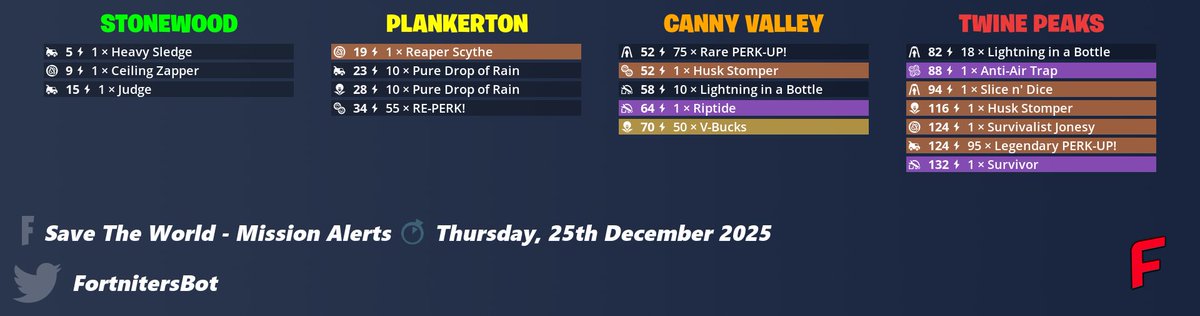 FortnitersBot's tweet image. #Fortnite Save The World - Mission Alerts • 25th December 2025