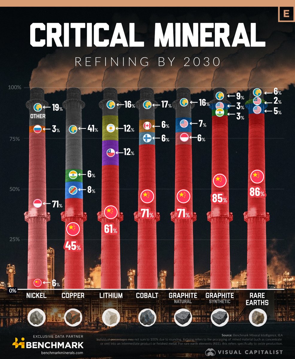 VCElements's tweet photo. China Still Dominates Critical Mineral Refining in 2030 ⛏️

Using exclusive data from our partner, @benchmarkmin, we visualize the projected refining shares by 2030.

https://t.co/mxnLFQZYMZ https://t.co/SjH0O31TUB