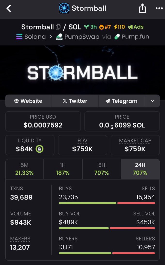 Sol_ashley5's tweet photo. We just locked in an impressive 28.1x from my $Stormball call!
I shared this gem with my private TG group when it had a $27k market cap, and now it’s soaring to $759K mcap.
Making solid gains with no stress 😎
Don’t miss the next big opportunity!
#stormball #memecoin #solana https://t.co/M0n8M3b6th