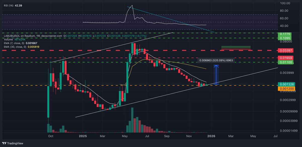 Lamatrade1's tweet photo. i think the whale will pump $labubu 500-1,000% in next few weeks🤔🧐🤑🤑😆😅 https://t.co/Y1H9D4tR4F