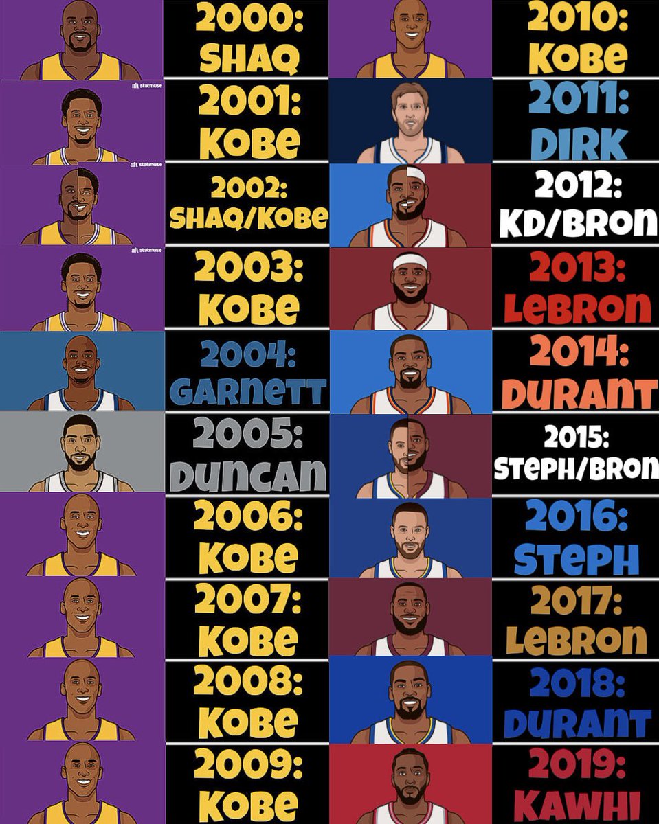 TheSevenSermons's tweet image. Best @NBA Player Year by Year
2000-2020*

Thoughts?

2000: Shaquille O’Neal
2001: Kobe Bryant
2002: Shaq / Kobe
2003: Kobe Bryant
2004: Kevin Garnett 
2005: Tim Duncan
2006: Kobe Bryant
2007: Kobe Bryant
2008: Kobe Bryant
2009: Kobe Bryant
2010: Kobe Bryant
2011: Dirk Nowitzki…