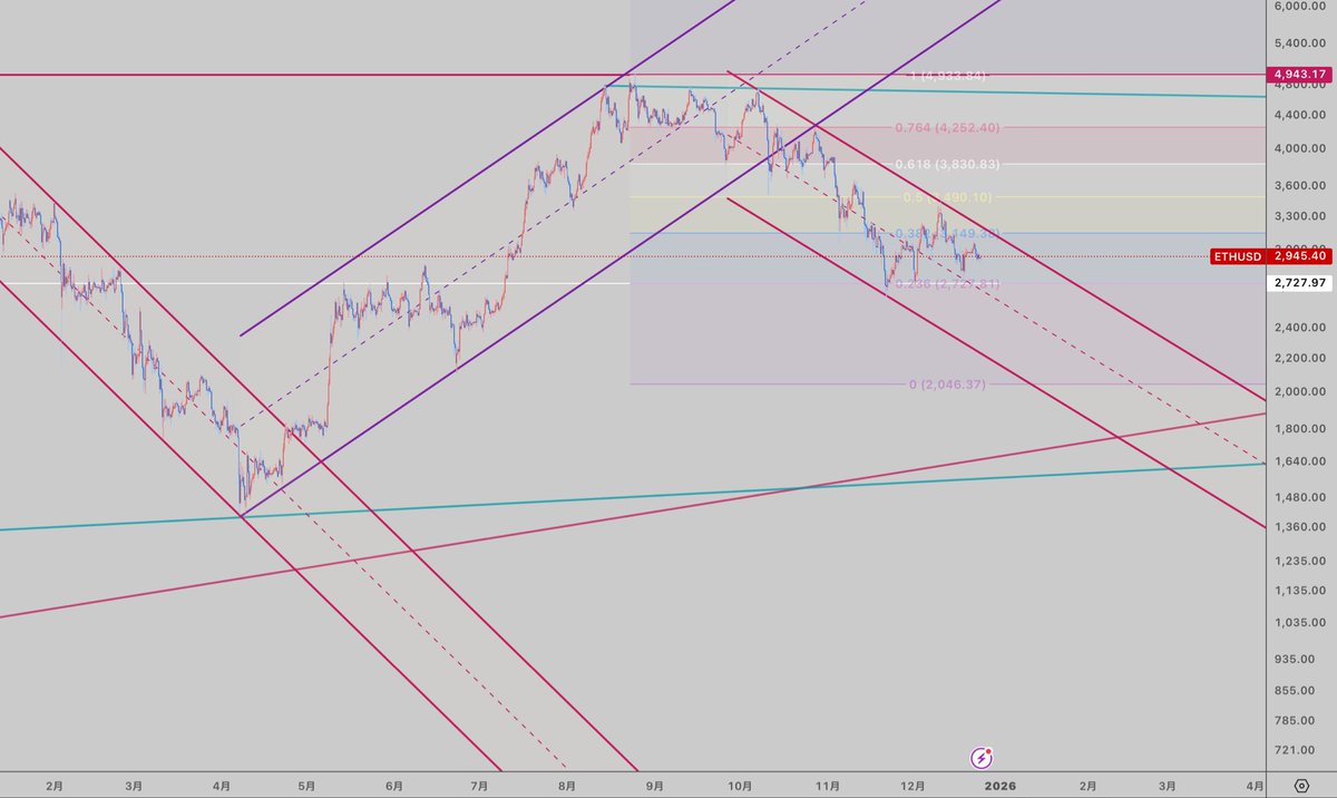 ETHUSD 2日足 イーサリアム 赤並行チャネルの中。。 並行チャネルだけマスターしても 方向性が解って 利益出そうだな。。 #ETH #イーサリアム
