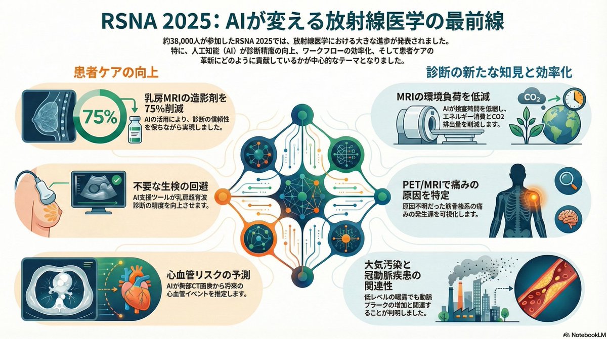 NotebookLMで北米放射線学会（RSNA 2025）を要約してみた。

AI以外のトピック（環境負荷や臨床応用など）はあまり追えてなかったので、こうやって全体像が整理されるとすごく勉強になる。