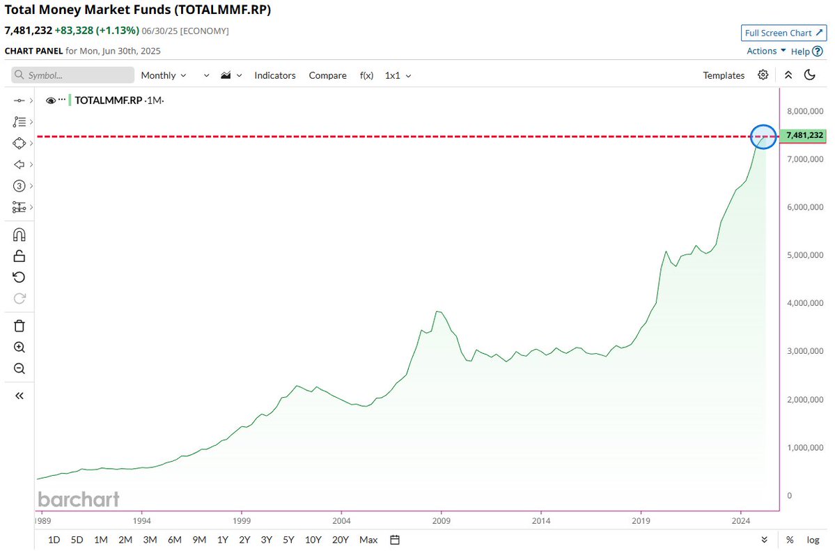 🔵BARCHART: Record storico: 7,5 trilioni di dollari nei fondi del mercato monetario