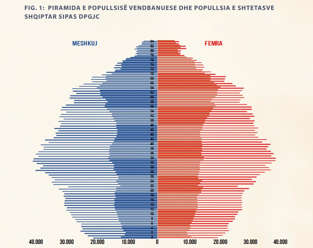 albanianstats's tweet image. The population pyramid of Albanian residents on one side, compared to the population pyramid of Albanian nationals (which includes a high percentage of Albanians abroad). Based on this data, there are approximately 2.4 million residents and over 2.2 million abroad.