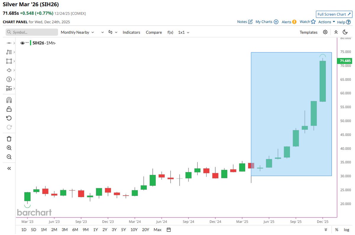 🔵BARCHART: L'argento segna otto mesi di guadagni consecutivi, eguagliando il record storico dal 1980