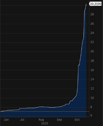 I think Nvidia acquired Groq *now*, to hedge against DRAM prices and capacity. If you didn't know, DRAM prices exploded recently. While nvidia GPUs are HBM (i.e DRAM heavy), Groq chips rely on in-chip SRAM. There are architectural and compiler-dependent ways to do this, so likely