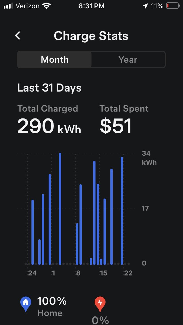 For all the people seeing the posts from people that say EVs will never be a thing and they will never buy one, consider this:

CA gas prices are roughly $4.25/gal (and about to spike). Our Tesla Model Y cost $51 to drive for the past 31 days. That's the cost of a little more