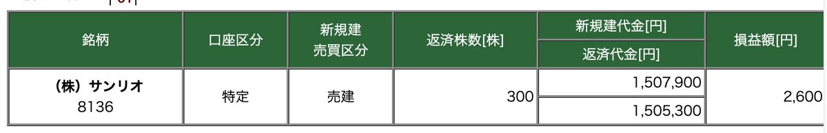 💹今日のデイトレ結果

収支：+2,600円（3戦3勝0敗）

✅ 今日の反省：

・監視銘柄（サンリオ）のみ
・無駄打ちゼロ（3エントリーのみ）
・逆指値徹底で利益を伸ばせた
「規律＝利益」を証明して終了。
この感覚を来年も継続する。

#株式投資 #デイトレ #トレード記録