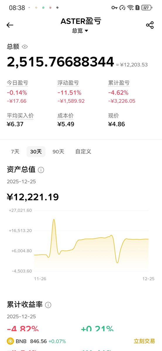 DLMY2019's tweet photo. 今天是在 #binance                    
定投 $ASTER 的第53天
持有 $ASTER 的第53天
今日投入20U.目标100+
今日购买28.38枚.总持有 2515.76枚@cz_binance
@Leonard_Aster
@Aster_DEX https://t.co/xQBwAsybfc