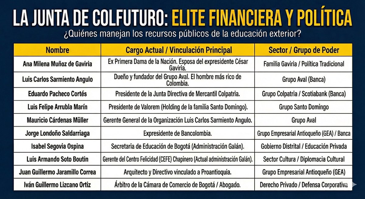 petrogustavo's tweet image. La rata tiene menor capacidad intelectual que el ser humano. Hermano, no pierda su capacidad intelectual.

Los millones de jóvenes no están en Colfuturo. Solo beneficia a 3.000 jóvenes de estrato 4,5 y 6, la mayoría ubicados en Bogotá y Medellín. Ya tuvo hallazgos de contraloría…