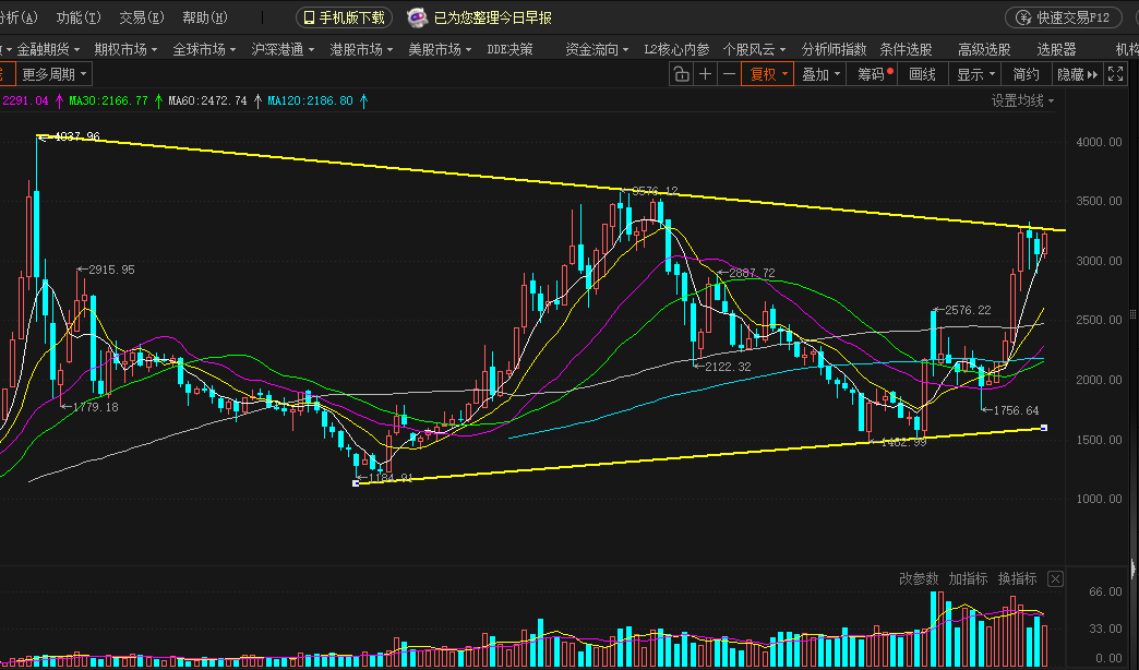 【#老马股市评论 · 日评-2025年12月25日】

沪指：昨天收盘已突破所有均线压制，但4000点一线是长期运行箱体上轨，无形压力仍在；

创业板：形态跟沪指类似，但仍受3200点长期趋势线压制。

只有突破上述两个压制，才能确认A股运行逻辑真的变了，“长牛”可能真来了。

#A股 #上证指数 #股票 #股市分析