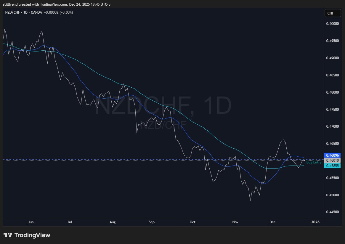 NEW - NZDCHF D1

Merry Christmas everyone!