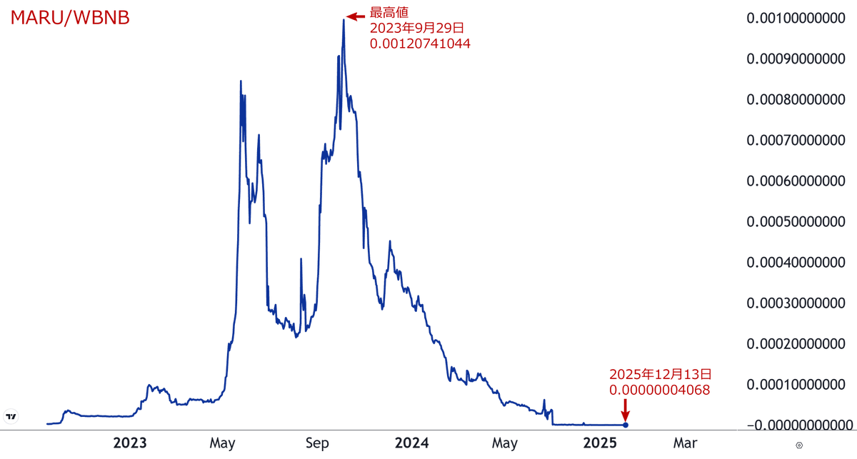 日本の暗号資産「marumaruNFT」
創業者の八田浩一が
公式サイトを突如閉鎖、
コインを上場廃止にし流動性を抜いて失踪しました

資金持ち逃げ詐欺みたいな状況ですが、その後、八田氏は新暗号資産「No NPC Society」を発行しトークンセールを実施しています

被害者の方は二次被害に注意してください⚠️