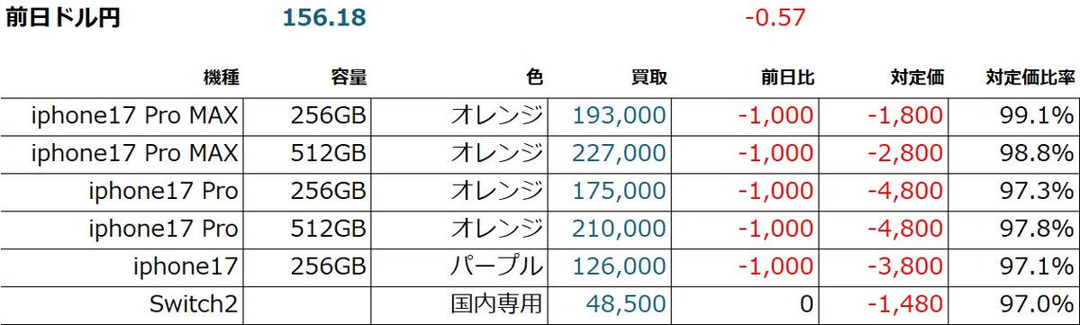 25000から16800円に値下げ♡ 2025/12/25(木) 休み前だからか、全体的に相場を下げています。来年を