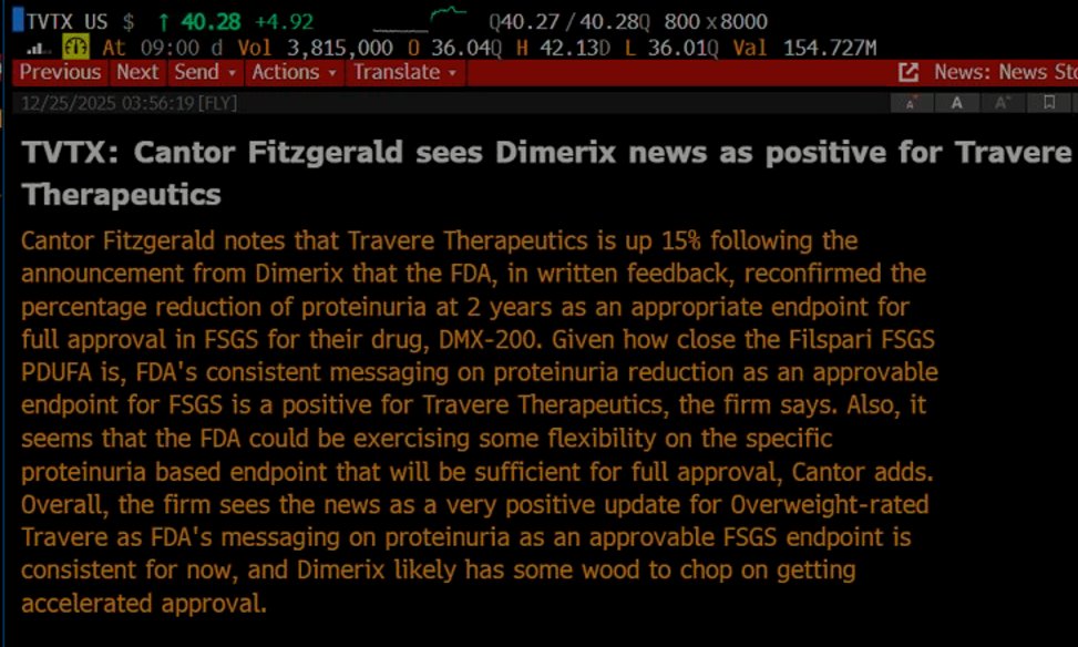 DanzaMorris's tweet photo. $DXB - FDA read-thru to Travere positively received in US. Possible delays, last minute risks re data integrity being priced into DXB, also confirms Travere first to FDA approval, reaffirmation from mgmt on AA path would be handy. Still, 3.6bio USD TVTX moving 10%+ on DXB update https://t.co/nG7rfYCZ3B
