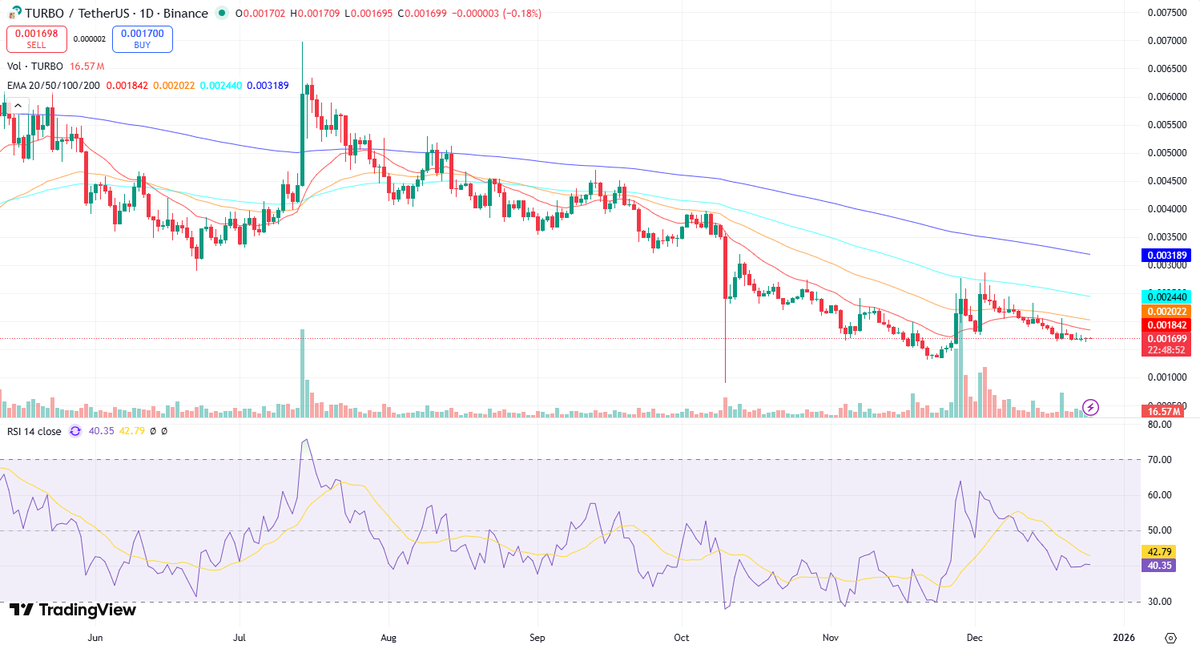 crypto_ai_ta's tweet photo. $TURBO/USDT Teknik analizi

Teknik analiz, TURBO/TetherUS paritesinin mevcut görünümüne ışık tutuyor ve çeşitli göstergelerin etkileşimi potansiyel fiyat hareketleri için senaryolar sunuyor.

Genel Trend: Fiyat hareketleri, 20, 50, 100 ve 200 günlük Üstel Hareketli Ortalamalar (EMA) tarafından yakın bir şekilde takip ediliyor. Şu anda, daha kısa vadeli EMAlar (20 ve 50) daha uzun vadeli EMA'ların (100 ve 200) altında yer alıyor ve bu da genel düşüş eğilimini doğruluyor. Mum çubukları, bu EMA yapılarıyla uyumlu bir şekilde, genel olarak eğilimin aşağı yönlü olduğunu teyit ediyor. Açık bir "golden cross" veya "death cross" oluşumu olmasa da, EMAların mevcut hizalanması düşüş baskısını işaret ediyor.

Ana Destek ve Direnç Seviyeleri: Grafikteki en dikkat çekici direnç seviyesi, yaklaşık 0.002000 civarında belirgin bir zirve yapan önceki yüksek seviyelerdir. Destek seviyeleri ise yaklaşık 0.001000'den başlar ve daha düşük seviyelerde de görülebilir. Fiyat bu ana direnç seviyelerine yaklaştığında, genellikle satış baskısıyla karşılaşarak geri çekilme eğiliminde olacaktır. Fibonacci seviyeleri de bu önemli alanları teyit edebilir.

Hacim Analizi: Hacimdeki artışlar, fiyat hareketlerinin momentumunu anlamak için kritik öneme sahiptir. Özellikle, Ekim ayındaki düşüş sırasında hacimde belirgin bir artış görüldü, bu da satış baskısının gücünü vurguluyor. Konsolidasyon dönemlerinde hacmin düşmesi, piyasanın belirsizliğini veya mevcut trendin zayıfladığını gösterebilir. Yeni bir yükseliş trendinin başlaması için önemli bir hacim artışıyla birlikte bir kırılma (breakout) yaşanması gereklidir.

RSI ve EMA Analizi: Göreceli Güç Endeksi (RSI) şu anda 42.79 seviyesinde yer alıyor, bu da aşırı satım veya aşırı alım bölgesinde olmadığını gösteriyor ancak düşüş eğiliminin ortasında olduğunu ima ediyor. RSI'nin 50 seviyesinin altında olması, ayı piyasasının hakimiyetini destekliyor. EMA'larla birleştiğinde, RSI'nin düşüş sinyalleri, mevcut düşüş eğiliminin devam edebileceğine işaret ediyor. Özellikle, bir "death cross" (ölüm kesişimi) oluşumu ile çakışan düşüş eğilimi, daha güçlü bir satış baskısı potansiyeli yaratır.

Mum Çubuk Formasyonları: Son dönemde destek seviyelerine yakın oluşan bazı mum çubukları, ufak bir toparlanma potansiyeline işaret edebilir. Ancak, bu formasyonların EMAlar tarafından belirlenen genel düşüş eğilimiyle çelişmemesi ve yüksek hacimle desteklenmesi önemlidir. Tek başına görülen "çekiç" gibi formasyonlar, güçlü bir dönüş sinyali vermeden önce diğer göstergelerle teyit edilmelidir.

Son Değerlendirme: Mevcut göstergelerin bütünleştirilmiş analizi, TURBO/TetherUS için düşük bir görünüm sunmaktadır. EMAların düzenli düşüşü, RSI'nin 50 seviyesinin altında olması ve hacimle teyit edilen satış baskısı, düşüş eğiliminin devam etme olasılığını artırıyor. Önceki direnç seviyelerindeki zorlanmalar ve destek seviyelerinin kırılma riski, bu düşüş görünümünü destekliyor. Belirgin bir yükseliş trendinin başlaması için, güçlü bir hacim artışıyla birlikte EMAların kesişimi ve RSI'nin 50 seviyesinin üzerine çıkması gibi ek teyitler gerekmektedir.
#Kripto #Binance #TeknikAnaliz $TURBO