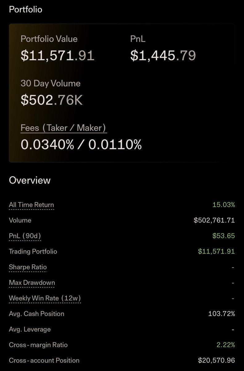 AveryChing's tweet photo. Enjoyed the Christmas @DecibelTrade testnet trading competition.

I traded a single account (no gaming the system for me) like real money, sized risk conservatively, and ended the week up ~15%.

Fully onchain perps feels real.

More assets + features building on this novel foundation.