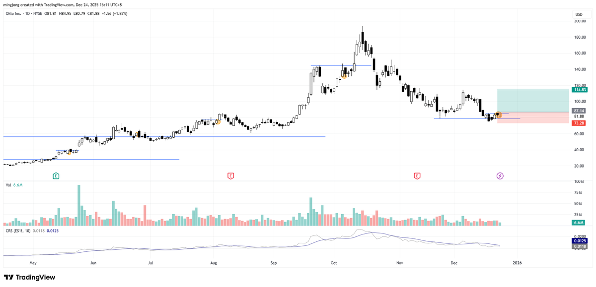 $OKLO

Could this spring setup materialize?

The decent reward to risk caught my attention.

More time is needed to form the right hand side of the chart. No rush.