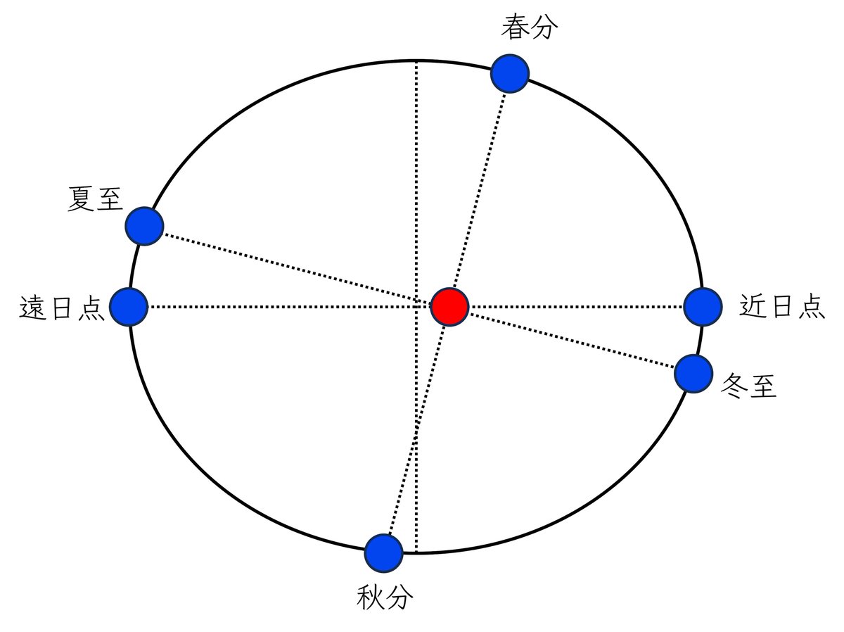 近日点通過】 1月4日は地球と太陽の距離が2026年で最も近くなる日です