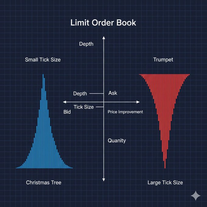 bc1qDave's tweet photo. Attack on MM  2: Market Makers' Order Book and Order Flow

Why do things always go wrong shortly after buying altcoins? Why can't seemingly massive market makers hold up against the selling pressure during the 10/11 event? Why did every market maker (MM) I chatted with after 10/11 calmly say they didn't lose much that day—or even profited? This article will introduce market makers' order books and order flow for everyone.

1. Limit Order Book (LOB)
The battlefield for market makers isn't the K-line chart—it's the LOB.Core concepts:

Depth: The amount of hanging orders at each price level.
Tick Size: The minimum unit of price change. In high-frequency environments, tick size is crucial for queuing strategies.
Price Improvement: When you offer a price better than the current national best bid and offer (NBBO), you create value for the market.

For example, if BTC's current bid is $100,000 and ask is $110,000, if you bid at $101,000, you've narrowed the spread and created value for the market.When I was writing this article, I thought about how to explain this section to everyone. In the end, I figured nothing beats showing a real order book directly. Let me give a shoutout to my good friend at BG—using BGB as an example.

The image on bottom is BGB's order book at the minimum tick size. We can see the smallest tick is 0.001, the current market depth is only over $1,000, the spread is tightly controlled down to the minimum tick size. At the same time, the depth is distributed in a "Christmas tree" shape—larger orders farther from the mid-price. But when we zoom out the tick size a bit, we'll find that depth should actually be trumpet-shaped: larger orders closer to the mid-price for better liquidity, and fewer orders farther away (one reason for the liquidity vacuum during the 10/11 event).

2. Market Makers' Profit Source: The Spread
The spread isn't just profit—it's mainly composed of three costs:

Order Processing Cost: Exchange fees, hardware latency, manpower.
Inventory Risk: The risk of adverse price moves while holding positions (covered in the previous episode).
Adverse Selection Cost: This is the core—when you trade, the counterparty might have information you don't. In other words, you might get sniped by an insider.

There are also three types of spreads: Quoted Spread, Effective Spread, and Realized Spread.The quoted spread is the easiest to understand: the ask-bid difference. The realized spread measures the market maker's actual profit after price adjustments:
2 × (P_trade – P_future_mid)

This incorporates the future mid-price, somewhat like an opportunity cost.

3. Order Flow
Order flow is the incoming orders that market makers receive. This is a deep topic—market makers perform various operations on order flow, such as hedging, matching, adjusting hanging orders, etc., in order to manage their book. 

There are many professional concepts and techniques here, even involving legal issues—like agency trades can't be matched against principal trades due to conflict of interest (but crypto doesn't care about this).This article will only introduce two concepts: Order Flow Toxicity and VPIN. 

If any MM boss wants to hire me, I'll update more professional order flow management for fans (open to jobs !

Toxic Flow refers to orders from informed traders who know prices are about to move, causing losses in realized spread because they trade on insider info about P_future_mid. So as market makers, we have to watch out for getting sniped by toxic insiders.

Non-Toxic Flow (Noise/Retail Flow) comes from retail traders or passive rebalancing funds. This is market makers' favorite "food."

To protect themselves, market makers have anti-toxicity mechanisms that adjust quotes. A simple way to prevent toxicity is to assume all aggressive orders are toxic—say, aggressive buys—so the MM immediately lowers their reservation price and shifts quotes downward overall. This also answers the question from the last episode: why do we always buy at the high? Because market makers adjust quotes for risk control. 

But a smart reader might ask: what if an insider aggressively buys in bulk, stubbornly eating through the book with their info advantage? Yes, that might be what happened during 10/11—and why even billion-dollar asset MMs couldn't hold the sell-off. Here comes the core metric: 

VPIN (Volume-Weighted Probability of Informed Trading)

VPIN ≈ the probability in the current market that market makers are being continuously hit by one-sided flow. When there's massive unidirectional pressure, MM inventory accumulates on one side, mean reversion assumptions fail, and at that point, MMs pull quotes—withdraw liquidity temporarily to wait for order flow to symmetrize. But what if symmetrization doesn't come? Or if the flow imbalance is so extreme it blows up the MM? That's the 10/11 disaster. I kinda want to do an episode on how exchanges profited from 10/11—let me know if you're interested.

Back to the topic: After VPIN spikes abnormally, MMs pull quotes, widen spreads (to earn more "service fees" compensating for positional losses), or shrink sizes to control inventory buildup speed.

This episode wraps up the first part of our market maker story. From a retail perspective, the truth behind the legendary "dog banker" manipulation has been revealed. Next, from the MM angle, I'll introduce more "institutional" topics—hold on tight. 

Like anime episode previews at the end: Preview for Attack on Market Makers Episode 3: If we enter the Jujutsu Kaisen world, where order flow is "cursed energy" and quoting is "technique," then in the next episode, we'll explore "domain expansion" in market making.