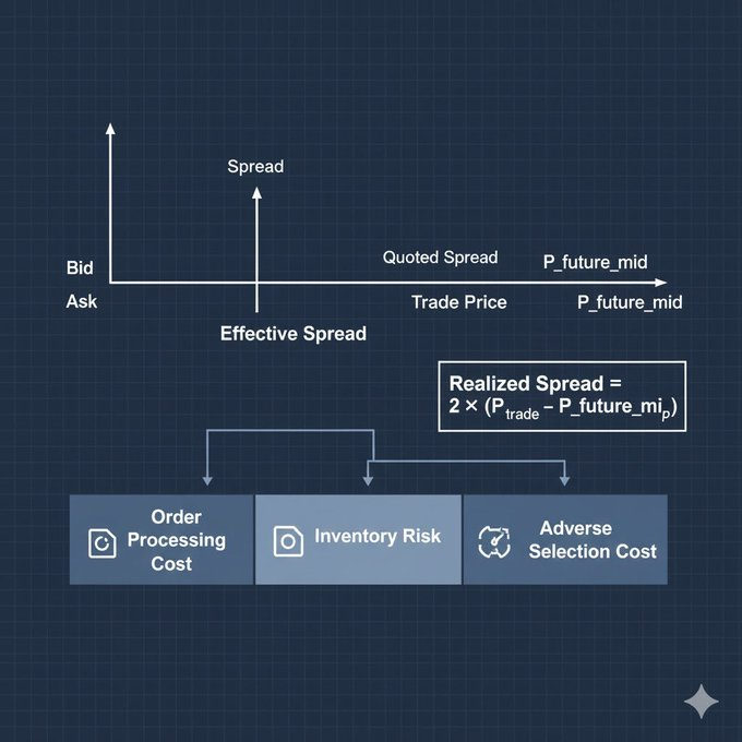 bc1qDave's tweet photo. Attack on MM  2: Market Makers' Order Book and Order Flow

Why do things always go wrong shortly after buying altcoins? Why can't seemingly massive market makers hold up against the selling pressure during the 10/11 event? Why did every market maker (MM) I chatted with after 10/11 calmly say they didn't lose much that day—or even profited? This article will introduce market makers' order books and order flow for everyone.

1. Limit Order Book (LOB)
The battlefield for market makers isn't the K-line chart—it's the LOB.Core concepts:

Depth: The amount of hanging orders at each price level.
Tick Size: The minimum unit of price change. In high-frequency environments, tick size is crucial for queuing strategies.
Price Improvement: When you offer a price better than the current national best bid and offer (NBBO), you create value for the market.

For example, if BTC's current bid is $100,000 and ask is $110,000, if you bid at $101,000, you've narrowed the spread and created value for the market.When I was writing this article, I thought about how to explain this section to everyone. In the end, I figured nothing beats showing a real order book directly. Let me give a shoutout to my good friend at BG—using BGB as an example.

The image on bottom is BGB's order book at the minimum tick size. We can see the smallest tick is 0.001, the current market depth is only over $1,000, the spread is tightly controlled down to the minimum tick size. At the same time, the depth is distributed in a "Christmas tree" shape—larger orders farther from the mid-price. But when we zoom out the tick size a bit, we'll find that depth should actually be trumpet-shaped: larger orders closer to the mid-price for better liquidity, and fewer orders farther away (one reason for the liquidity vacuum during the 10/11 event).

2. Market Makers' Profit Source: The Spread
The spread isn't just profit—it's mainly composed of three costs:

Order Processing Cost: Exchange fees, hardware latency, manpower.
Inventory Risk: The risk of adverse price moves while holding positions (covered in the previous episode).
Adverse Selection Cost: This is the core—when you trade, the counterparty might have information you don't. In other words, you might get sniped by an insider.

There are also three types of spreads: Quoted Spread, Effective Spread, and Realized Spread.The quoted spread is the easiest to understand: the ask-bid difference. The realized spread measures the market maker's actual profit after price adjustments:
2 × (P_trade – P_future_mid)

This incorporates the future mid-price, somewhat like an opportunity cost.

3. Order Flow
Order flow is the incoming orders that market makers receive. This is a deep topic—market makers perform various operations on order flow, such as hedging, matching, adjusting hanging orders, etc., in order to manage their book. 

There are many professional concepts and techniques here, even involving legal issues—like agency trades can't be matched against principal trades due to conflict of interest (but crypto doesn't care about this).This article will only introduce two concepts: Order Flow Toxicity and VPIN. 

If any MM boss wants to hire me, I'll update more professional order flow management for fans (open to jobs !

Toxic Flow refers to orders from informed traders who know prices are about to move, causing losses in realized spread because they trade on insider info about P_future_mid. So as market makers, we have to watch out for getting sniped by toxic insiders.

Non-Toxic Flow (Noise/Retail Flow) comes from retail traders or passive rebalancing funds. This is market makers' favorite "food."

To protect themselves, market makers have anti-toxicity mechanisms that adjust quotes. A simple way to prevent toxicity is to assume all aggressive orders are toxic—say, aggressive buys—so the MM immediately lowers their reservation price and shifts quotes downward overall. This also answers the question from the last episode: why do we always buy at the high? Because market makers adjust quotes for risk control. 

But a smart reader might ask: what if an insider aggressively buys in bulk, stubbornly eating through the book with their info advantage? Yes, that might be what happened during 10/11—and why even billion-dollar asset MMs couldn't hold the sell-off. Here comes the core metric: 

VPIN (Volume-Weighted Probability of Informed Trading)

VPIN ≈ the probability in the current market that market makers are being continuously hit by one-sided flow. When there's massive unidirectional pressure, MM inventory accumulates on one side, mean reversion assumptions fail, and at that point, MMs pull quotes—withdraw liquidity temporarily to wait for order flow to symmetrize. But what if symmetrization doesn't come? Or if the flow imbalance is so extreme it blows up the MM? That's the 10/11 disaster. I kinda want to do an episode on how exchanges profited from 10/11—let me know if you're interested.

Back to the topic: After VPIN spikes abnormally, MMs pull quotes, widen spreads (to earn more "service fees" compensating for positional losses), or shrink sizes to control inventory buildup speed.

This episode wraps up the first part of our market maker story. From a retail perspective, the truth behind the legendary "dog banker" manipulation has been revealed. Next, from the MM angle, I'll introduce more "institutional" topics—hold on tight. 

Like anime episode previews at the end: Preview for Attack on Market Makers Episode 3: If we enter the Jujutsu Kaisen world, where order flow is "cursed energy" and quoting is "technique," then in the next episode, we'll explore "domain expansion" in market making.