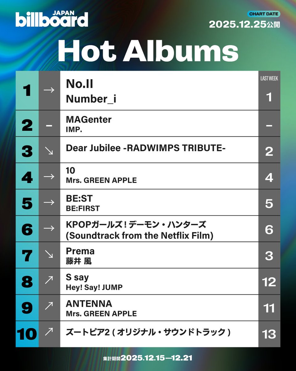 2nd Full Album｢No.Ⅱ｣がBillboard JAPAN Hot Albumsにて2週連続、通算