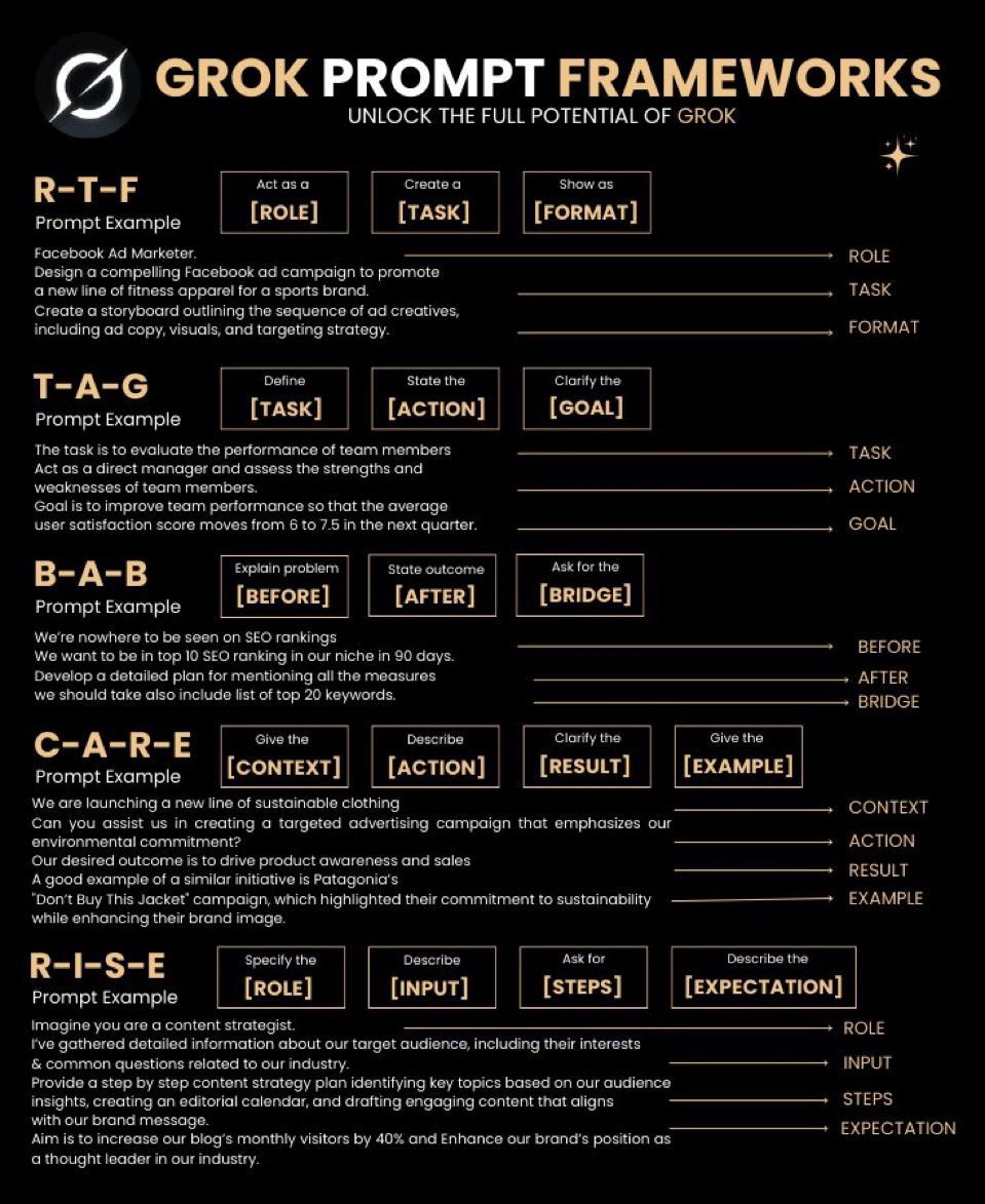 MarioNawfal's tweet image. 🚨GROK PROMPT FRAMEWORKS ARE GOING VIRAL, AND FOR GOOD REASON
 
A new visual breaking down Grok prompt frameworks is making the rounds, showing how structured prompts like R-T-F, T-A-G, B-A-B, and R-I-S-E can massively improve AI outputs.

The idea is simple: better prompts =…