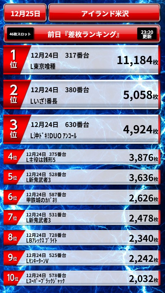 本日1⃣2⃣月2⃣5⃣日(木) 『💥前日出玉ランキング💥』 ご遊技台選びの