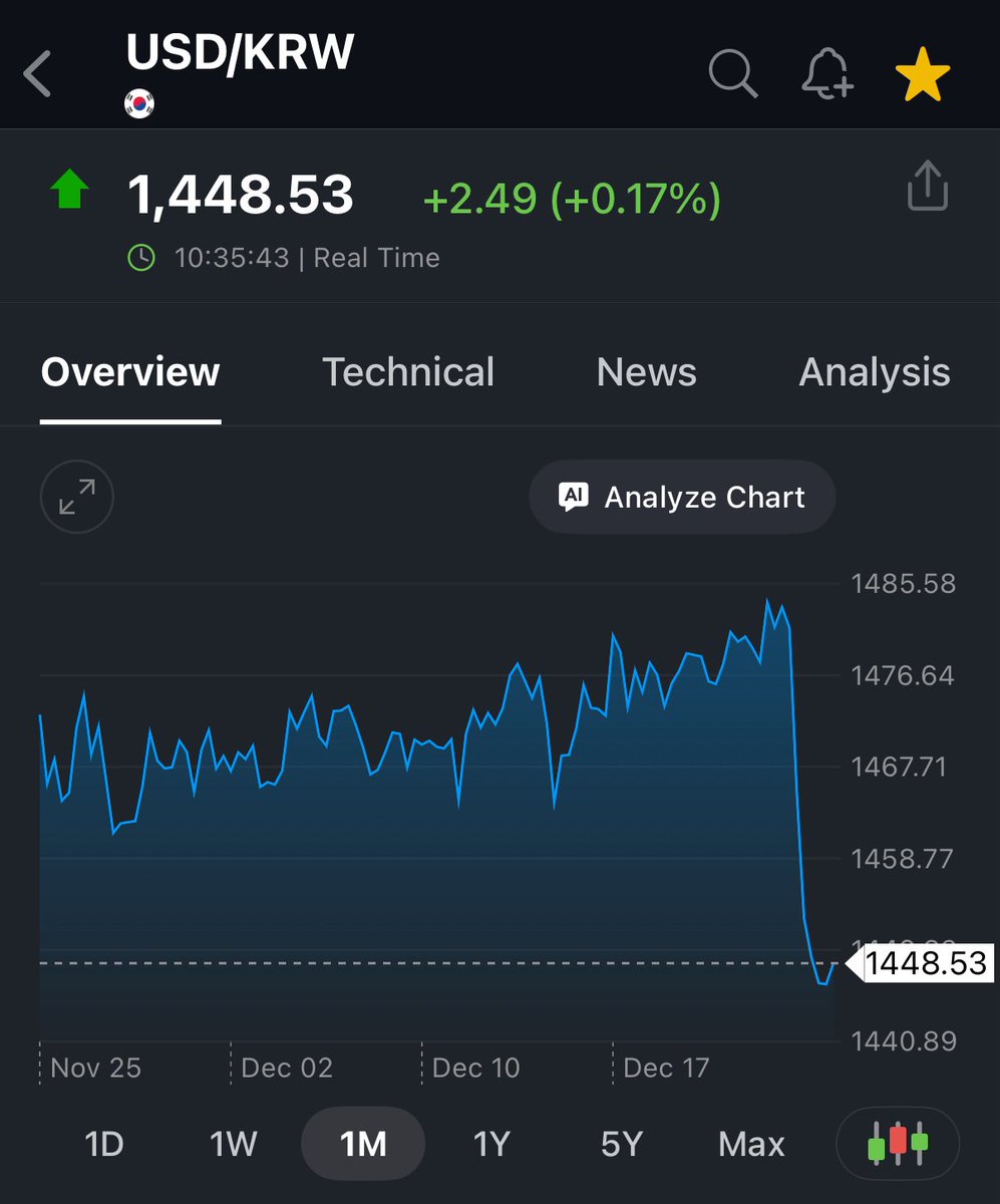 Spot the moment the Korean Central Bank decided to intervene on Christmas  Eve 😂