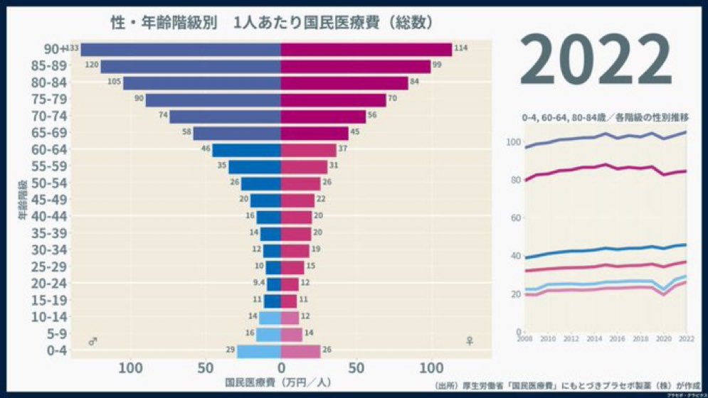 不妊治療は年齢で区切ってるんだから、あらゆる医療行為全てを年齢で区切るガイドラインに変更しないと、この国は泥舟だよ…