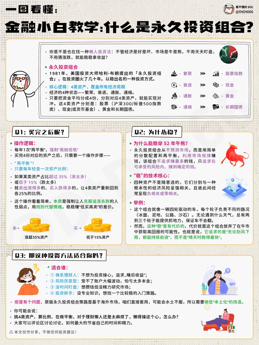 cnfinancewatch's tweet photo. 以下策略其实可以调整成更基金的模型。但要加现金类ETF。

转：

把你的钱分成4份，

每份就是25%。

一份拿来买长期国债，

一份拿来买股票指数，

一份拿来买黄金，

一份保持现金。

然后随着时间的推移，

有的资产会涨，

有的资产会跌。

反正一段时间之后，

肯定不是4个25%了。

当某个资产比例超过35%，

或者低于15%的时候。

就需要进行再平衡。

把涨的多的卖���，

跌的多的补点。

让四个资产的比例，

重新回到各25%。

举个例子，

比如我年初始各买了25块。

到年末的时候，

黄金变成了40块（+63%），

指数变成了28块（+13%），

国债变成了23块（-6%），

现金没变还是25块。

此时总资产增长到了116，

调回到平均值每份应该是29块。

就把黄金卖掉11块，

拿去把其他三个补到29。

这个操作叫再平衡。

再平衡可以根据阈值来触发。

比如任何资产比例超过35%，

或者低于15%，

进行一次再平衡。

也可以根据时间来触发。

比如每年进行一次再平衡。

就这么简单就行了。

这个策略回测数据还不错。

从1972年~2023年，

平均年化8%+。

而且大部分的年份都赚钱。

只有7个年份是亏��的。

亏损的幅度不大。

比如08年金融危机浮亏2%。

基本原理是不去预测。

大多数人做投资，

都是尝试去预测市场的走势。

但是永久投资组合不考虑预测。

因为经济有周期性。

会有繁荣期，衰退期，

通胀期和通缩期。

所以选了四类资产，

来应对不同的经济周期。

繁荣期股票指数最好，

衰退期适合手握现金，

通胀期黄金会起飞，

通缩期国债会膨胀。

所以综合投这四类资产，

在任何一个经济周期里，

都会过的比较平稳。

收益上虽然不算很高，

但是跑赢大多数，

甚至跑赢指数也够了。

另外最重要的操作其实是再平衡。

再平衡简单说来，

是一个自动止盈+

自动补仓的机制。

强行帮你落袋为安，

强行帮你买入便宜资产。

套用一句大家听烂了的话，

别人贪婪的时候它强行帮你恐惧（止盈），

别���恐惧的时候它强行帮你贪婪（补仓）。

类似这样的策略还���很多。

比如更简单的，

就是股债平衡了。

只买股票和债券。

然后在这两个资产里，

定期进行再平衡。

如果往复杂了的发展，

就是达里奥大神的全天候组合。

背后的基本逻辑是类似的。

分散配置以平滑风险和收益。

减小组合的波动性。

再通过不同的组合配置，

和再平衡的操作，

尽量提升收益水平。

我觉得永久投资组合就够用了。

股债平衡略简单了一点。

全天候会很复杂。

永久的四个资产刚刚好。

股票就选宽基指数，

黄金选ETF，积存金，期货都行。

国债的话可以用长债ETF。

现金用货基，短债基，或者手持现金都行。

这个策略还可以拓展一下。

适合有点投资基础知识的朋友。

关于再平衡的操作，

可以在限定阈值，

和限定时间的基础上，

再增加一个趋势因素。

比如原始的策略是，

单一资产超过35%就要卖出。

如果考虑趋势的话，

可以等趋势反转再卖出。

比如今年的黄金，

一路涨到了60%多。

中间几乎没有任何的回调。

最大的回调就是10月份的-10%。

这种情况下超过35%就卖出，

多少有点可惜。

当比例超过35%时，

可以继续持有。

不管未来到45%，55%，

或者更高。

只要趋势不改变就拿着。

趋势改变后，

任意时间都可以卖出。

最不济重回35%时卖出也行。

对于下跌的资产也是一样。

突破15%后，如果下行趋势没停止。

就耐心的等着。

最不济就是又回到15%的位置，

再补就是了。

关于时间触发的再平衡，

其实可以和阈值触发并行。

只不过优先级更低。

如果达到了阈值触发的条件，

优先进行阈值再平衡。

如果没达到阈值触发的条件，

比如一年下来，

即使比例都没超过30%。

也必须再平衡一次。

这里的时间触发再平衡，

其实是借用了网格交易的思路。

也就是应对震荡市的操作。

当然这个投资策略本身算很简单的。

长期来看也不要指望收益很高���

而且有可能错过很多机会。

这算是必然的缺点吧。

不过对于普通人来说，

我觉得真的够用了。
