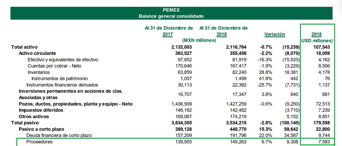 Pero que PENDEJO eres <a href="/FreddyOliviery/">Freddy Oliviery</a> .

Vamos por partes, todos los datos hasta el 3T 2025, último dato disponible:

1) La DEUDA "subía y subía": Bueno, habrás de saber que la deuda había bajado a $97,000 millones de dólares, pero VOLVIÓ a subir a más de $100,1000 millones de
