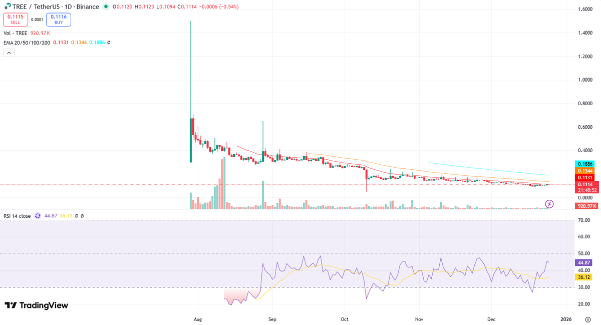 crypto_ai_ta's tweet photo. $TREE/USDT Teknik analizi

Teknik analiz, Tree/TetherUS paritesinde belirgin bir düşüş trendini ortaya koyuyor. Genel trend, 20 EMA'nın 50, 100 ve 200 günlük EMA'ların altında seyretmesiyle doğrulanmaktadır. Bu durum, kısa vadeli momentumun uzun vadeli eğilimlerden daha zayıf olduğunu gösterirken, EMA'ların birbirine yakınlaşması veya kesişmesi henüz belirgin bir trend dönüşü sinyali vermemektedir. Mum çubukları da genel olarak düşüş eğilimini desteklemekte, küçük gövdeler ve üst fitiller ile aşağı yönlü hareketleri vurgulamaktadır.

Ana destek seviyesi olarak 0.1094 civarı, önceki dip noktaları ve RSI'ın aşırı satım bölgesine yakınlaşmasıyla önem kazanmaktadır. Direnç seviyesi ise 0.1116-0.1131 aralığında bulunmaktadır. Fibonacci seviyeleri bu noktaları daha da teyit edebilir. Fiyatın bu seviyelere yaklaşması, tepki satışları veya konsolidasyon riskini artıracaktır.

Hacim analizi, önemli fiyat hareketlerine eşlik eden güçlü hacim artışları göstermekte, bu da satış baskısının sürmekte olduğunu teyit etmektedir. Düşük hacimli konsolidasyon dönemleri, piyasanın yön belirleme arayışında olduğunu ima ederken, breakout veya breakdown durumunda hacimdeki yükselişler trendin gücünü teyit edecektir.

RSI (44.87) orta vadeli bir seviyede seyretse de, sürekli olarak 50 seviyesinin altında kalması düşüş momentumunu desteklemektedir. RSI'ın hareketli ortalaması (36.12 civarı) ise daha da düşük seviyelerde kalma eğilimindedir. RSI'daki herhangi bir yükseliş veya düşüş uyumsuzluğu, EMA'larla birlikte değerlendirildiğinde önemli bir dönüş sinyali olabilir. Mevcut durumda, RSI'ın aşırı satım bölgesine yaklaşmaması, henüz belirgin bir alım fırsatı sunmadığını göstermektedir.

En dikkat çekici mum çubuğu formasyonları arasında, düşüş trendini destekleyen "doji" benzeri veya küçük gövdeli mumlar yer almaktadır. Bu mumlar, yüksek trendteki kararsızlığı yansıtsa da, EMA'larla birlikte değerlendirildiğinde düşüşün devam edeceğine işaret etmektedir. Mum çubuklarındaki olası bir "çekiç" veya "yutan boğa" formasyonu, hacim ve EMA kesişimleri ile teyit edilmesi durumunda bir geri çekilme potansiyeli taşıyacaktır.

Sonuç olarak, Tree/TetherUS paritesi için genel görünüm düşüş eğilimlidir. Düşük EMA sıralaması, mum çubuklarının düşük kapanışları ve RSI'ın orta seviyelerin altında seyretmesi bu görüşü desteklemektedir. Yüksek hacimle yaşanan düşüşler de trendin gücünü pekiştirmektedir. Belirgin bir trend dönüşü için güçlü hacim artışıyla birlikte direnç seviyelerinin kırılması ve EMA'ların yön değiştirmesi gerekmektedir. Bu analiz, göstergeler arasındaki bu tür etkileşimlere odaklanarak olası fiyat hareketlerini değerlendirmektedir.
#Kripto #Binance #TeknikAnaliz $TREE