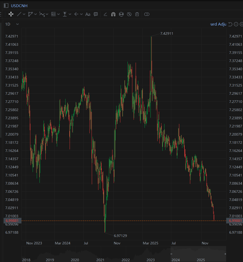 🇨🇳OFFSHORE YUAN RISES 85 PIPS AGAINST USD TO BREAK 7.01, HIGHEST SINCE  SEPTEMBER 27, 2024. #CHINA $USDCNH $USDCNY $CNH $CNY https://t.co/2yQU9GmKwg
