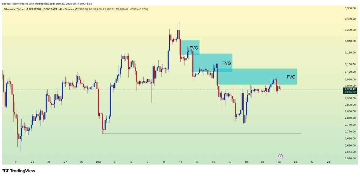 $ETH keeps hitting the 4-hour FVG but can’t break it. Multiple rejections show sellers are strong here. Needs a clear push or risks dropping. 

#Ethereum  #ETH #FVG #Rejection #Crypto