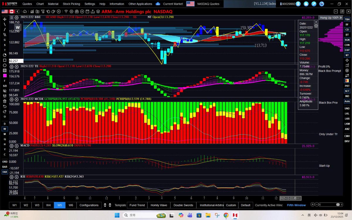 dannycheng2022's tweet image. $ARM (Dec 23, 2025-daily, weekly and monthly charts)

$ARM is never an easy play. Why not focus on $NVDA and $AMD?