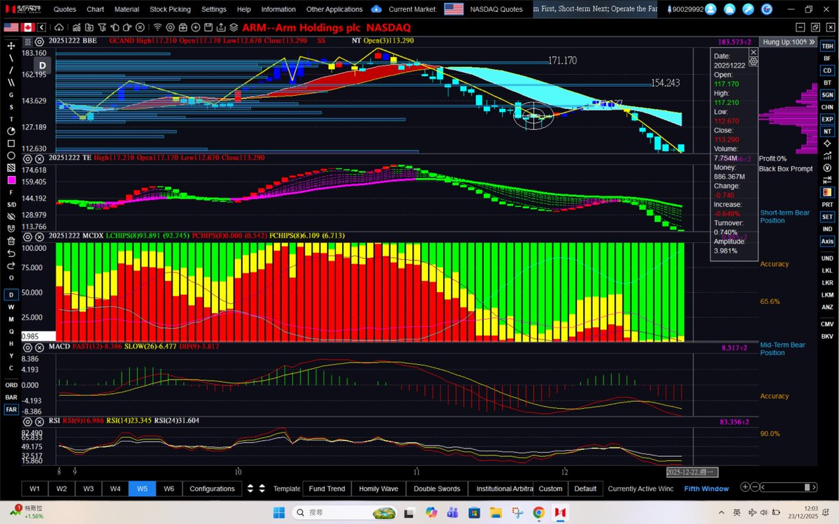dannycheng2022's tweet image. $ARM (Dec 23, 2025-daily, weekly and monthly charts)

$ARM is never an easy play. Why not focus on $NVDA and $AMD?