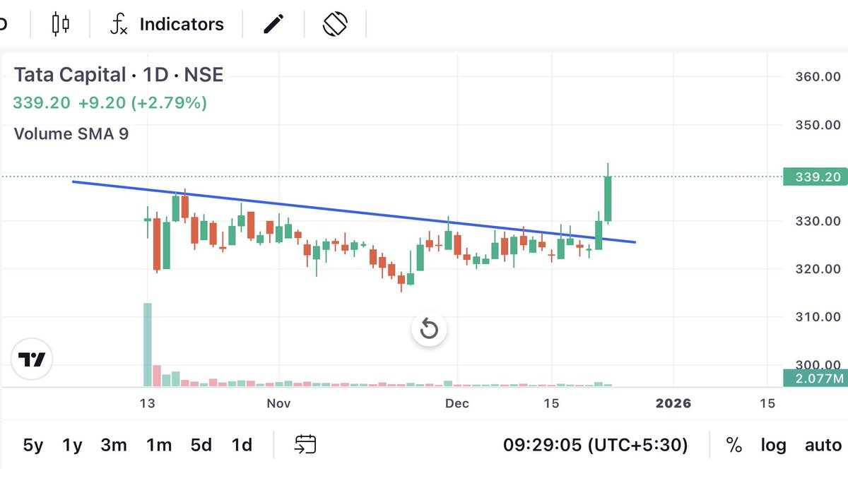 Swing_decode's tweet photo. Tata Capital📈 https://t.co/X6Ay0jXxf6