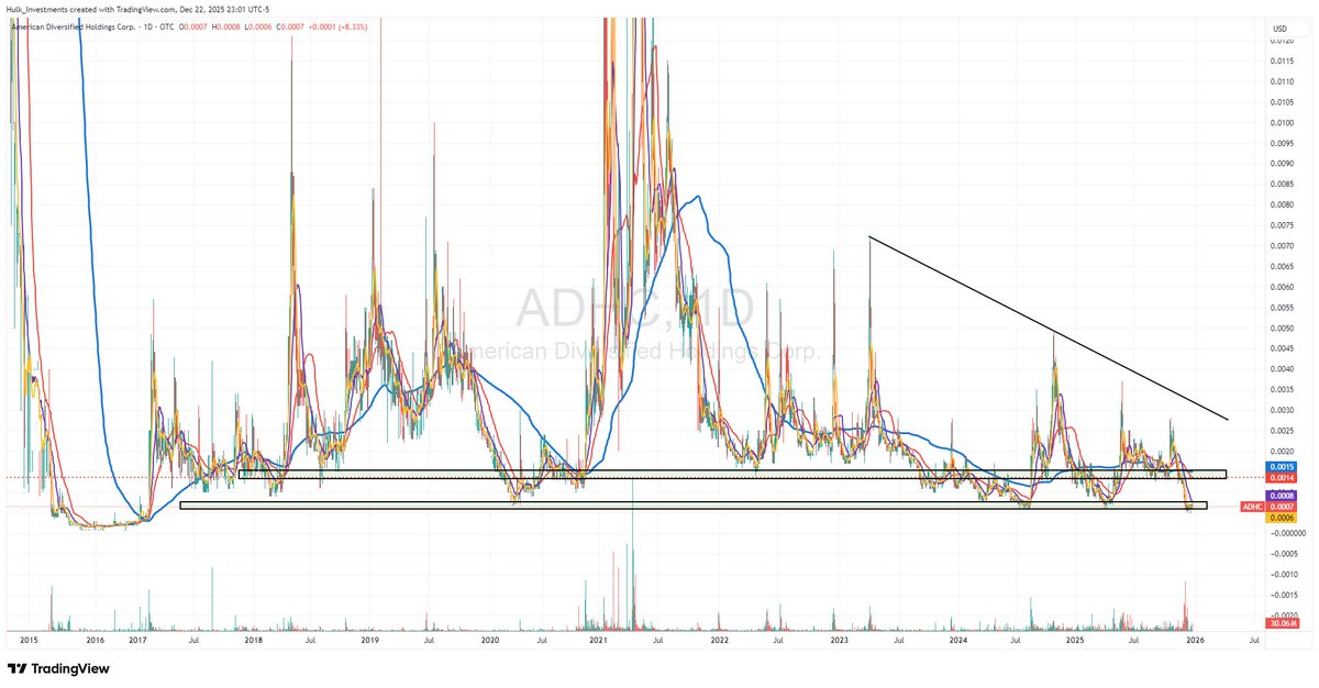 $ADHC in a accumulation zone... .0006-.0007