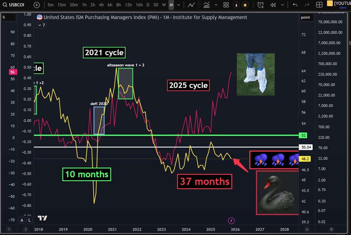 ❤️💛💚💙

Look what I found.

🇹🇼🇺🇸 Did you know that the Taiwan Exports, at times, has been a great Forward-Looking indicator for US Manufacturing PMI?

In 1986, here is a cool example.

🇹🇼 Taiwan Exports went moonshot, and then eventually the US Manufacturing follows.

US