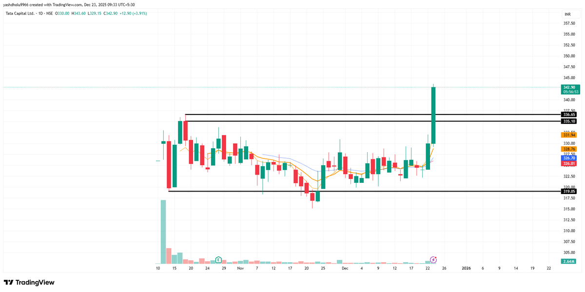 Yashpatel9966's tweet image. TATA CAPITAL 👀
Na shor, na halla… bas ek ishara kaafi hai 💫
Bamboo candle bol rahi hai – momentum abhi zinda hai 📈