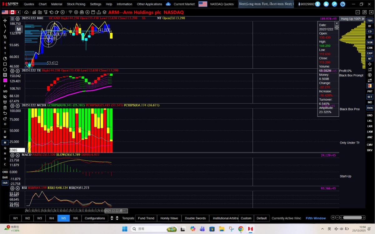 dannycheng2022's tweet image. $ARM (Dec 23, 2025-daily, weekly and monthly charts)

$ARM is never an easy play. Why not focus on $NVDA and $AMD?