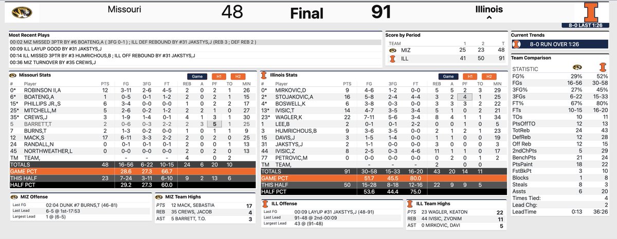 IlliniStats's tweet photo. Final: #20 Illinois 91, Missouri 48 https://t.co/kyCZPHYp2t