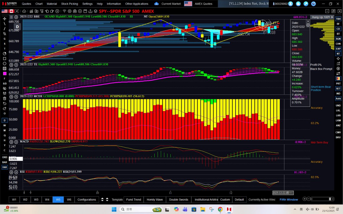 dannycheng2022's tweet image. $SPY (Dec 23, 2025-daily chart update)

Sharing is caring.

Most people are calling this the start of a great depression and deep recession, but my chart allows me to tune out the market noise and remain calm—as it did in both April and November 2025.

@cantonmeow 
@blondebroker1…