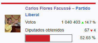 alia_kafati's tweet photo. SALVADOR NASRALLA ES UN FENÓMENO POLÍTICO

La última vez que el glorioso Partido Liberal de Honduras alcanzó el millón de votos fue el 30 de noviembre de 1997, con Carlos Roberto Flores Facussé. Desde entonces, el PLH vivió un declive prolongado en todas las elecciones posteriores… hasta hoy.

En esta última elección ocurre algo histórico: el “efecto Salvador Nasralla”.
Salvador demostró su músculo político y su extraordinaria capacidad para atraer votos. No solo volvimos a alcanzar el millón de votos, sino que lo superamos ampliamente, llegando a más de 1.4 millones de votos, una cifra récord jamás antes alcanzada por el Partido Liberal.
Pasamos de 22 diputados en 2021 a estar proyectando 41 diputados hoy.
De 335,000 votos en la elección anterior, hoy superamos 1.4 millones, lo que representa un crecimiento del 323.9 %.

Eso es el efecto Salvador Nasralla:
un fenómeno político sin precedentes en la historia de Honduras.
Estamos hablando de un hombre que ha ganado tres elecciones consecutivas: 2017, 2021 y 2025. PORQUE SALVADOS NASRALLA GANO ESTA ELECCION, y como liberales y como hondureños tenemos el deber de defender este triunfo hasta el final.

Debemos exigir que se abran las urnas y que se cuenten todos los votos, para que se ratifique de manera transparente y contundente la victoria de Salvador Nasralla.
Un hombre de manos limpias, el presidente electo de todos los hondureños.
Un líder que se ha ganado el corazón del pueblo.
El hombre que Honduras necesita.
@SalvaPresidente 
@Oficial_PLH