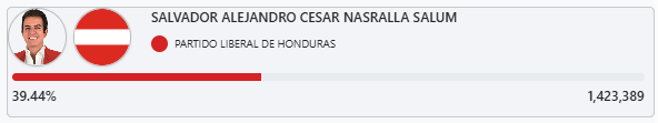 alia_kafati's tweet photo. SALVADOR NASRALLA ES UN FENÓMENO POLÍTICO

La última vez que el glorioso Partido Liberal de Honduras alcanzó el millón de votos fue el 30 de noviembre de 1997, con Carlos Roberto Flores Facussé. Desde entonces, el PLH vivió un declive prolongado en todas las elecciones posteriores… hasta hoy.

En esta última elección ocurre algo histórico: el “efecto Salvador Nasralla”.
Salvador demostró su músculo político y su extraordinaria capacidad para atraer votos. No solo volvimos a alcanzar el millón de votos, sino que lo superamos ampliamente, llegando a más de 1.4 millones de votos, una cifra récord jamás antes alcanzada por el Partido Liberal.
Pasamos de 22 diputados en 2021 a estar proyectando 41 diputados hoy.
De 335,000 votos en la elección anterior, hoy superamos 1.4 millones, lo que representa un crecimiento del 323.9 %.

Eso es el efecto Salvador Nasralla:
un fenómeno político sin precedentes en la historia de Honduras.
Estamos hablando de un hombre que ha ganado tres elecciones consecutivas: 2017, 2021 y 2025. PORQUE SALVADOS NASRALLA GANO ESTA ELECCION, y como liberales y como hondureños tenemos el deber de defender este triunfo hasta el final.

Debemos exigir que se abran las urnas y que se cuenten todos los votos, para que se ratifique de manera transparente y contundente la victoria de Salvador Nasralla.
Un hombre de manos limpias, el presidente electo de todos los hondureños.
Un líder que se ha ganado el corazón del pueblo.
El hombre que Honduras necesita.
@SalvaPresidente 
@Oficial_PLH