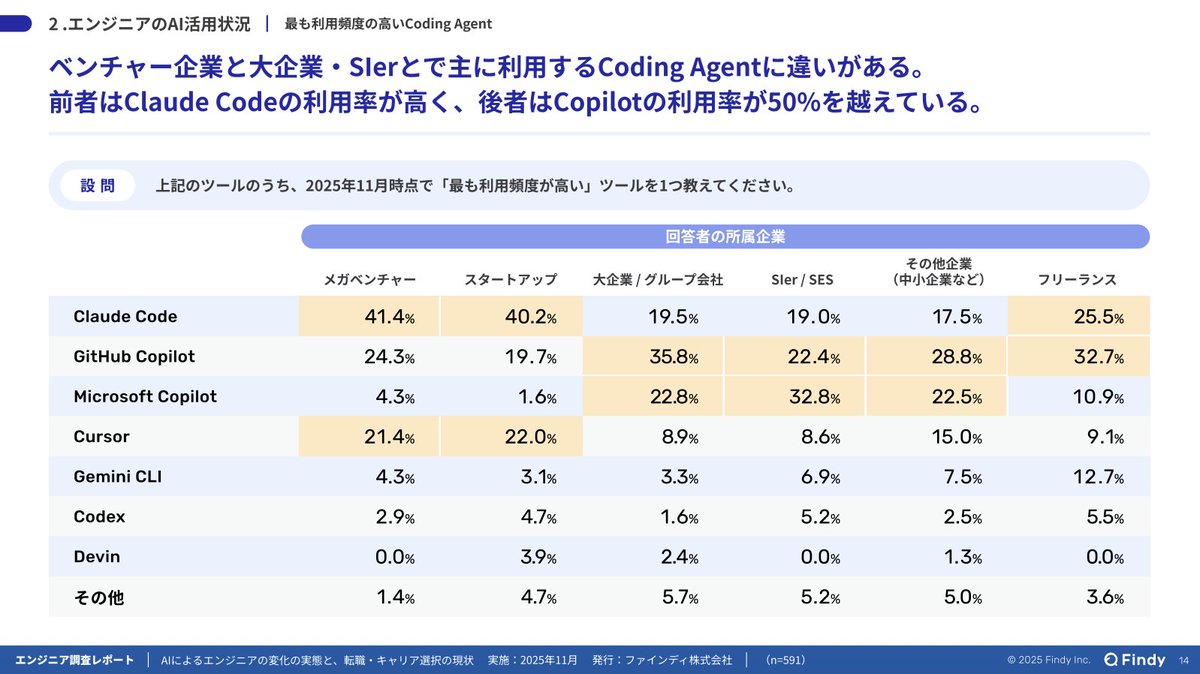 エンジニア調査レポートを本日出しました

半年に1回出していますが、今回もどんなAIを使っているか、AIで成果は出ているかなどにフォーカスしてアンケートを実施

例えば、メガベンチャー・スタートアップはClaude、大手・SIはCopilotが強いなどは面白いですね！ぜひDLを！

findy-code.io/media/articles…