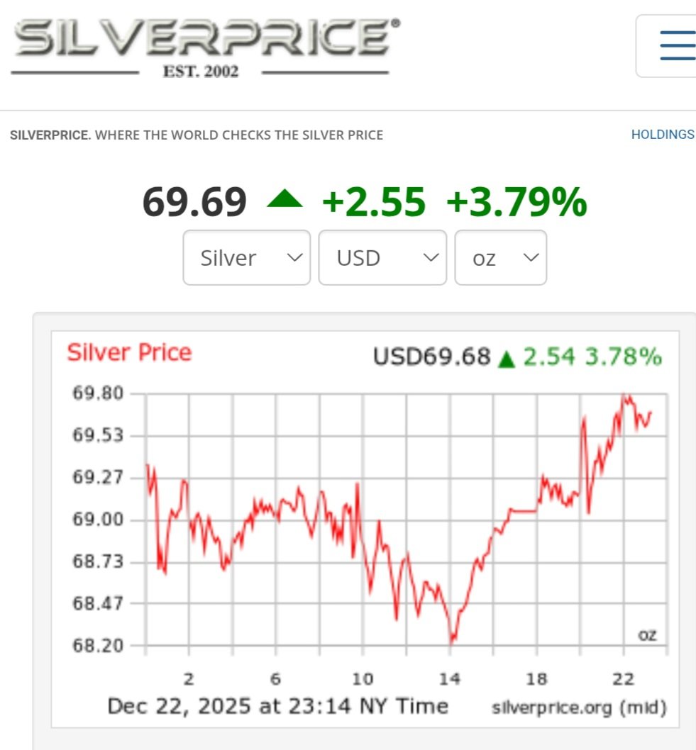 Silver performing like a memecoin in every way

#xag #silver #bullish